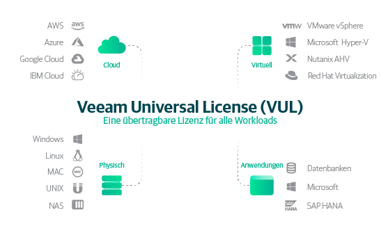 Veeam Universal Licence  - Eine übertragbare Lizenz für alle Workloads
